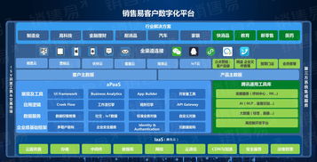 CRM行業迎來重磅資本注入 銷售易獲騰訊獨家1.2億美元E輪融資，創國內領域新紀錄