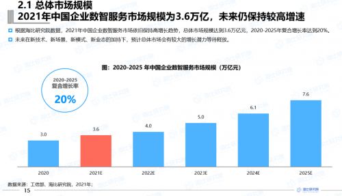 數智服務邁入普惠新紀元，企業市場迎來高增長春天